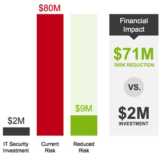Adding Dollars and Cents to Your NIST CSF Reporting
