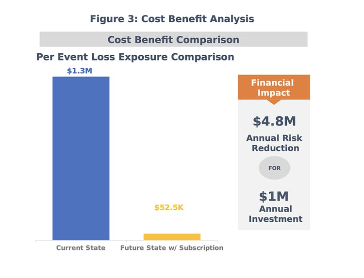 RiskLens Cyber Risk Cost Benefit Analysis