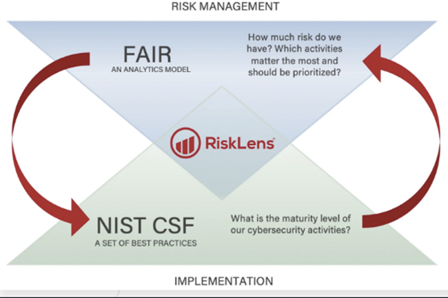 FAIR and NIST CSF Work Together