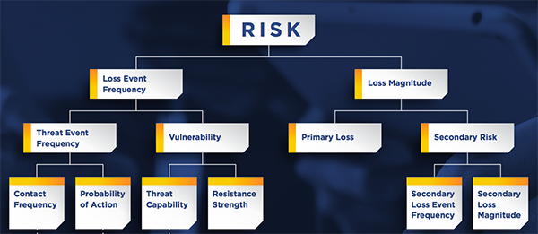Risk = Probable Frequency and Probable Magnitude of Loss Events