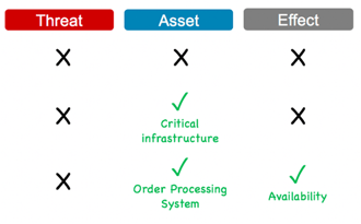 The Risk of a Controls Focus in IT Audit: Losing Sight of the Asset