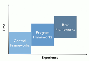 Three cybersecurity framework groups that organizations adapt as they mature