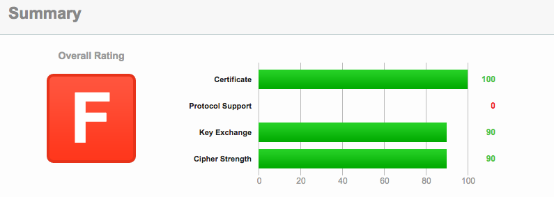 Qualys TLS Scan Result 1