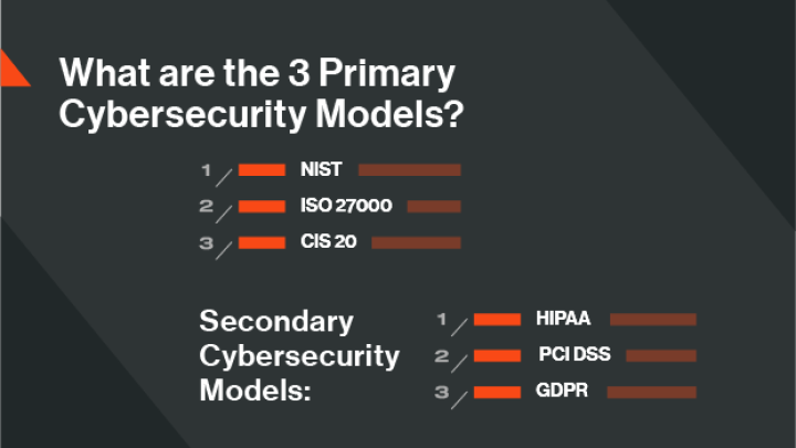 What are the 3 Primary Cybersecurity Models? 1. NIST 2. ISO 27000 3. CIS 20