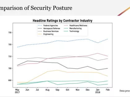 odw-security-posture-federal.png On-Demand: Analyzing the Security Posture of US Government Contractors & Subcontractors